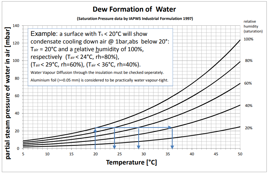 dewpoint